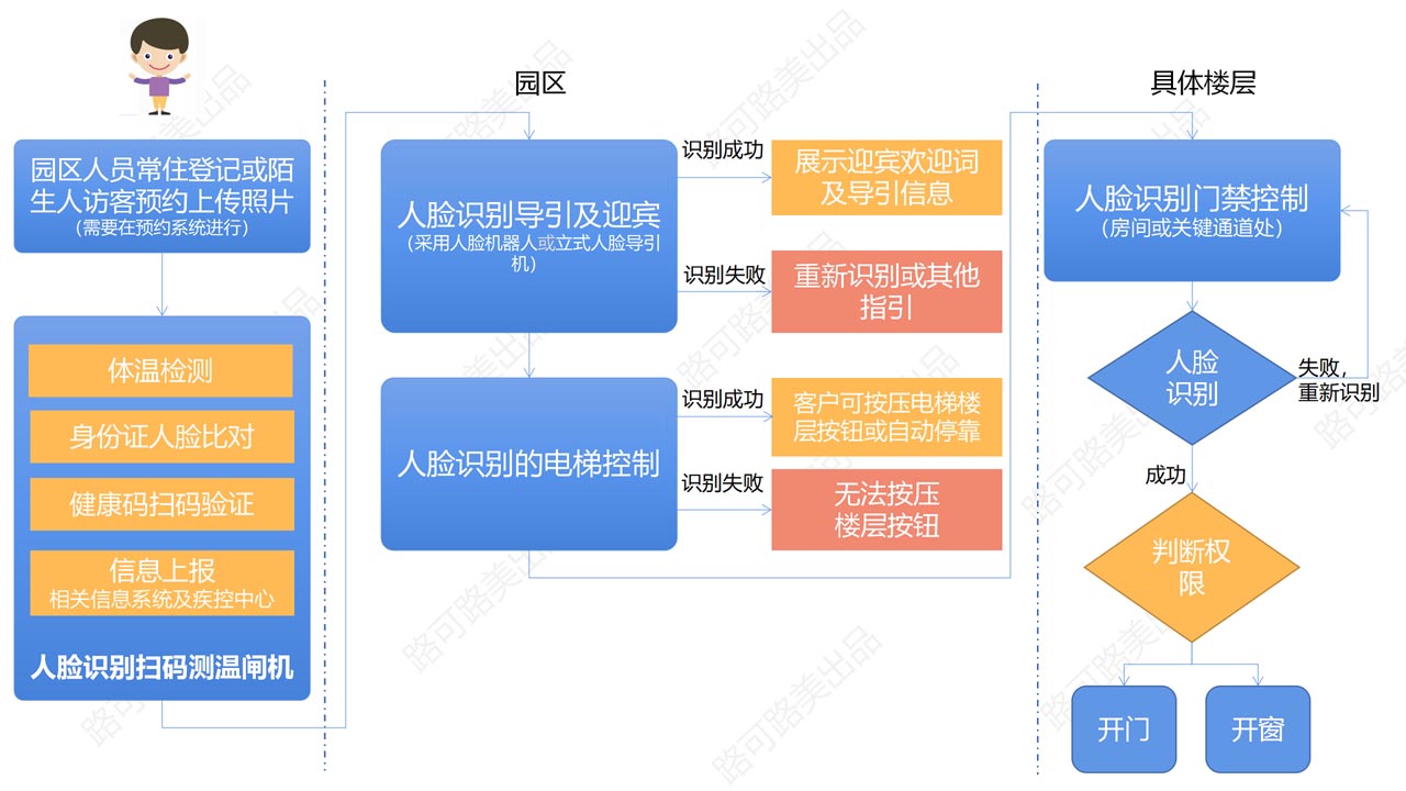 人脸识别闸机,人脸识别门禁,演唱会公安实名制人脸识别测温闸机,展会人脸识别实名制测温闸机,展会公安重点人员筛查人脸闸机.png.jpg