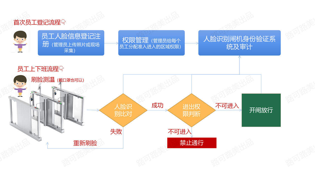 人脸识别闸机,人脸访客闸机,人脸识别门禁,闸机人脸识别,人脸闸机,人脸识别访客管理解决方案,访客刷脸闸机