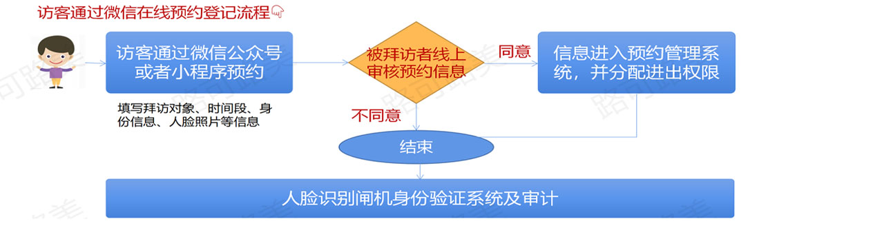 路可路美人脸识别访客闸机.jpg