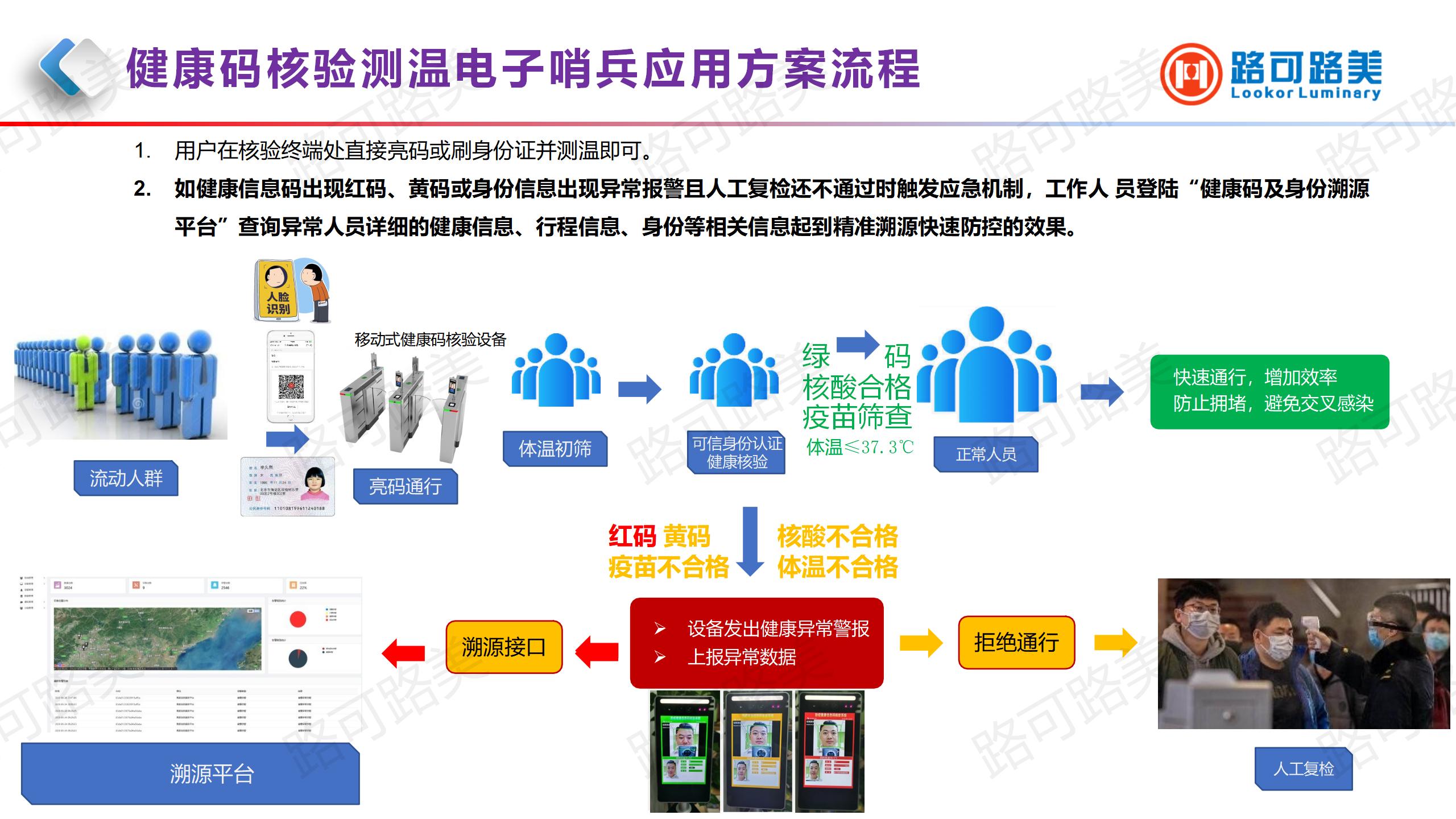 路可路美健康码核验联防联控解决方案,健康码测温闸机,电子哨兵,健康码核验测温一体机,医院健康码测温通道闸机.jpg