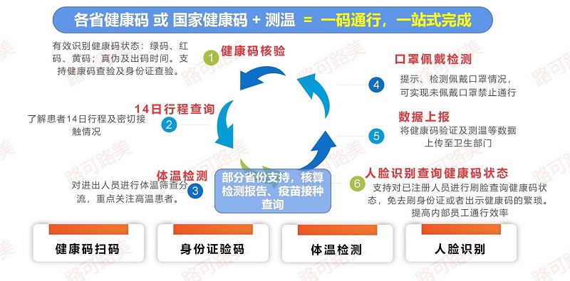 路可路美健康码核验联防联控解决方案v1.2.721（医院专版）_12.jpg